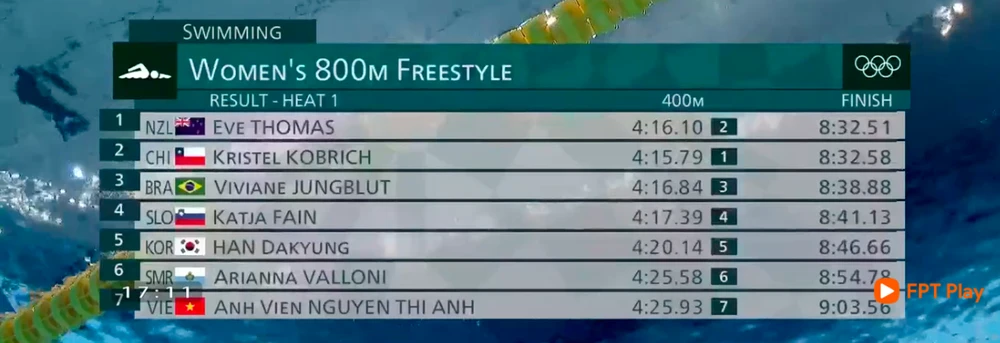 Ánh Viên về đích cuối cùng ở đợt bơi vòng loại cự ly 800m tự do nữ.