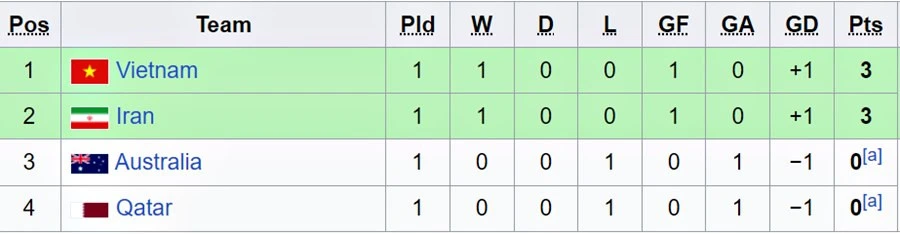 Xếp hạng bảng B, VCK U20 châu Á 2023 sau lượt trận đầu tiên 