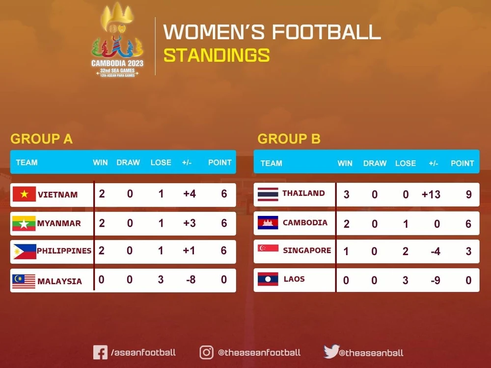 Bảng xếp hạng bóng đá nữ vòng loại SEA Games 32 sau lượt 3