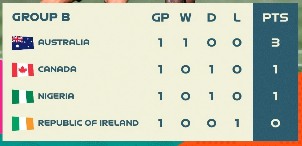 Xếp hạng bảng B, World Cup nữ 2023
