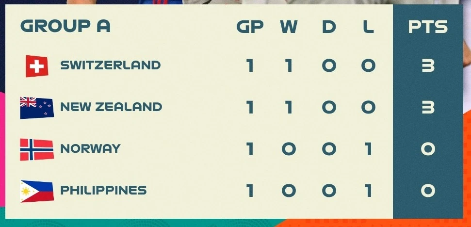 Xếp hạng bảng A, World Cup nữ 2023