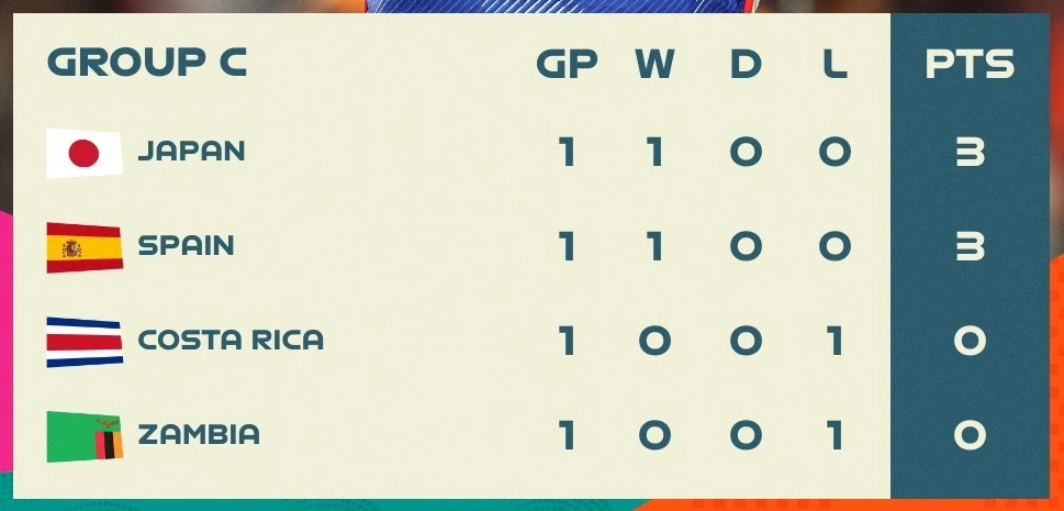 Xếp hạng lượt 1 bảng C World Cup nữ 2023