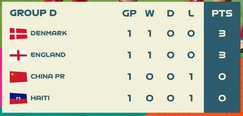 Xếp hạng lượt 1 bảng D World Cup nữ 2023
