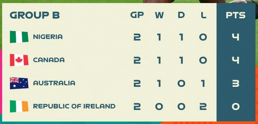 BXH bảng B World Cup nữ 2023 (lượt 2)