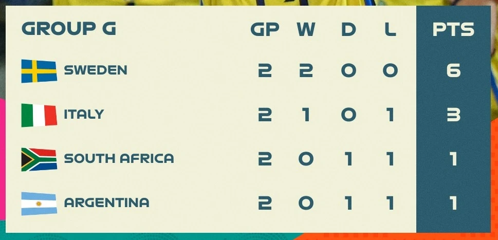 BXH bảng G VCK World Cup nữ 2023 (lượt 2)