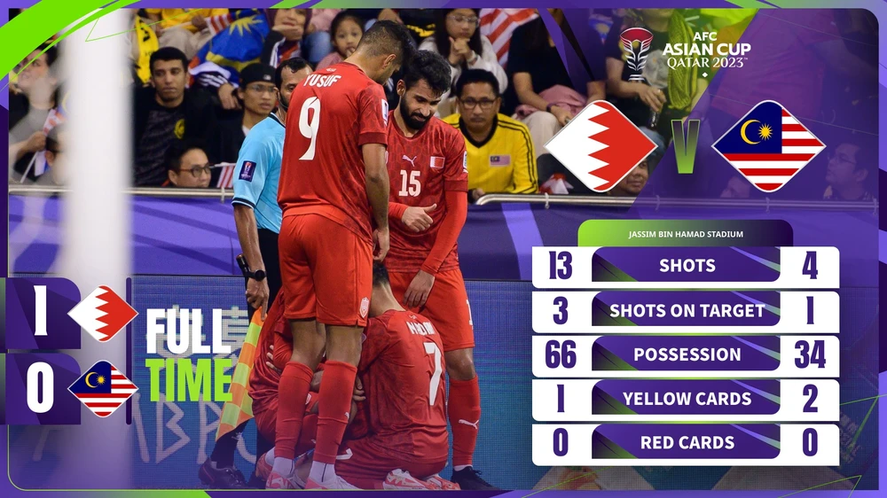 Bahrain giành chiến thắng trước Malaysia ở phút bù giờ