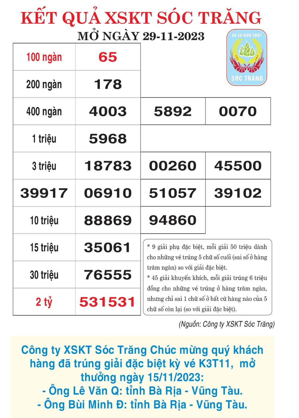 Kết quả XSKT Sóc Trăng, Đồng Nai ngày 29-11-2023