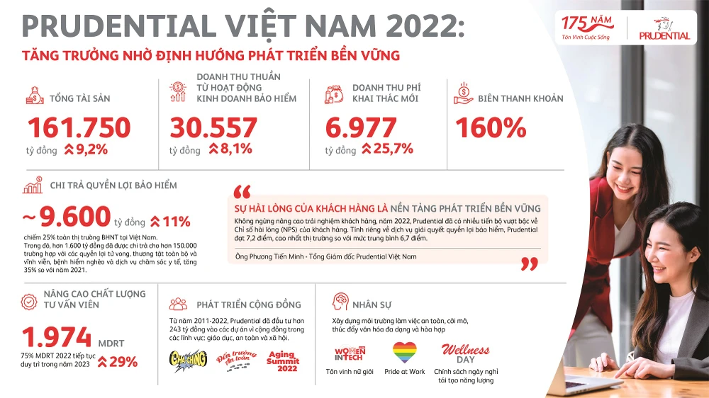Prudential Việt Nam năm 2022 – Tăng trưởng nhờ định hướng phát triển bền vững