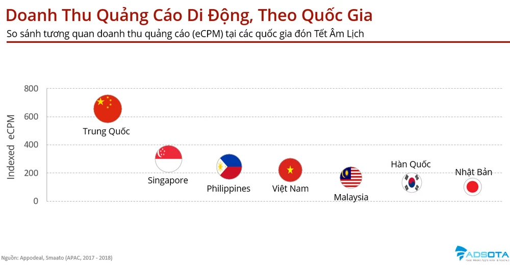 Nhu cầu quảng cáo trên ứng dụng di động ở Việt Nam tăng 32% trong dịp Tết