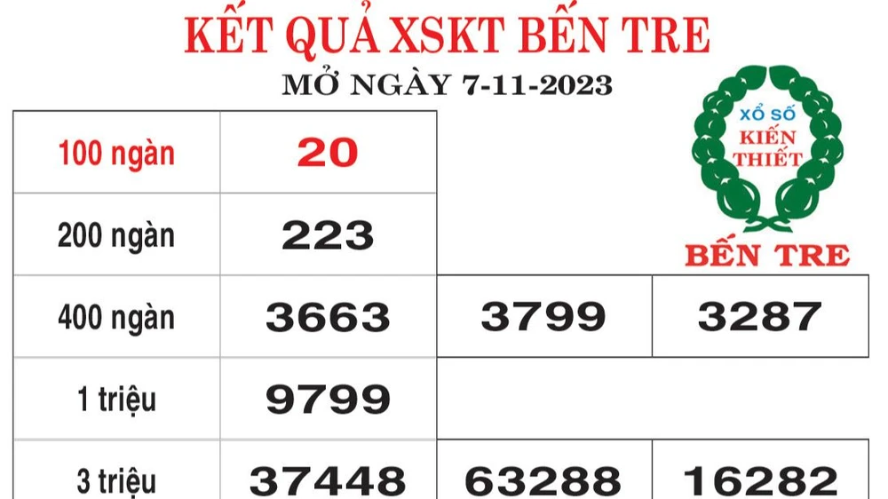 Kết quả XSKT tỉnh Bến Tre và Bà Rịa -Vũng Tàu ngày 7-11-2023