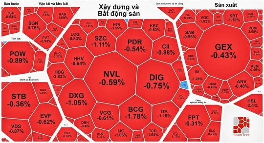 Cổ phiếu bất động sản chìm trong sắc đỏ 