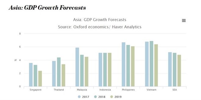 GDP growth forecast (Source: /vietnamnews.vn)