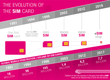 Current SIM cards are gradually outdated, and eSIM is the best alternative at the moment