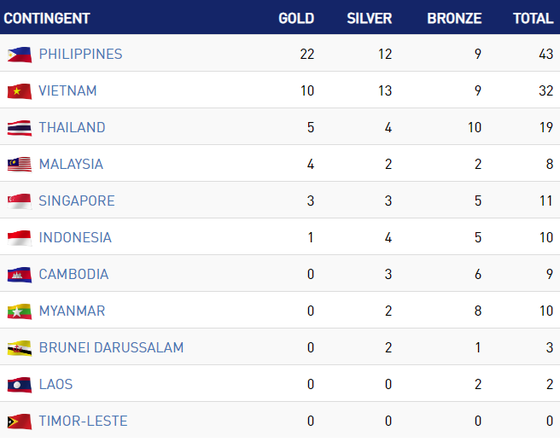 The medal tally of SEA Games 30 after the first day