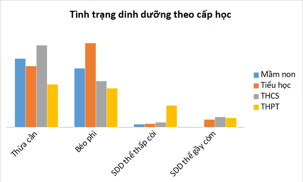 TPHCM báo động tỷ lệ trẻ thừa cân, béo phì và tật khúc xạ