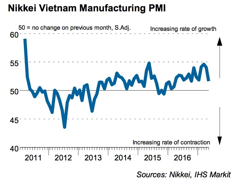 日經越南製造業採購經理人指數顯示本年5月份PMI指數銳減。（圖源：Nikkei）