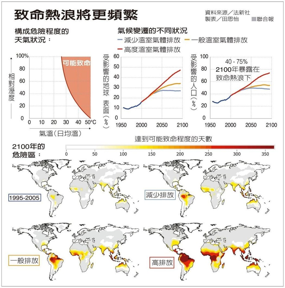 致命熱浪將更頻繁。（資料圖來源：AFP/ 製表：田思怡）