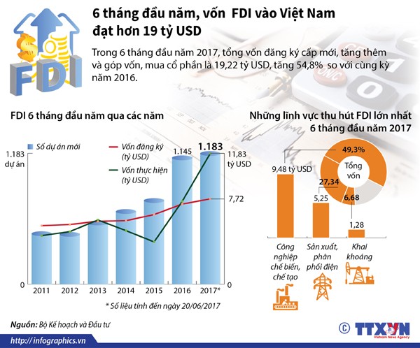 2011年- 2017年上半年越南FDI流入量圖表。（圖源：越通社）