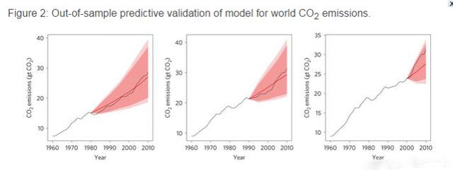 全球二氧化碳排放模型的樣本預測驗證。（圖源：互聯網）
