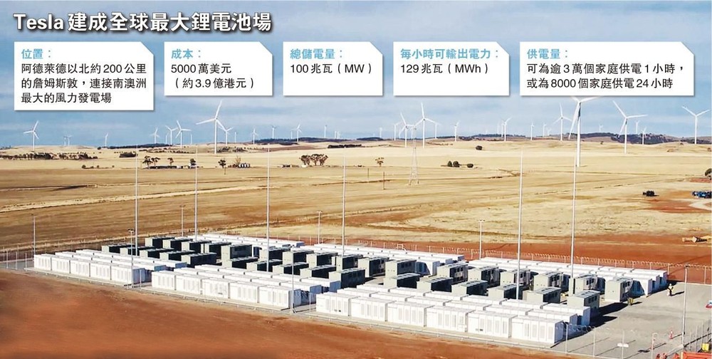 特斯拉(Tesla)在南澳大利亞州正式啟用了全球最大的鋰離子蓄電池系統。（圖源：AFP）