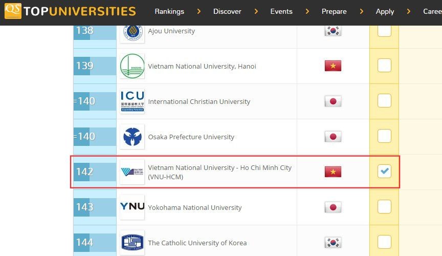 市國立大學居第142名，與2016年相比躍升5位。（圖源：QS University Rankings網站截圖）
