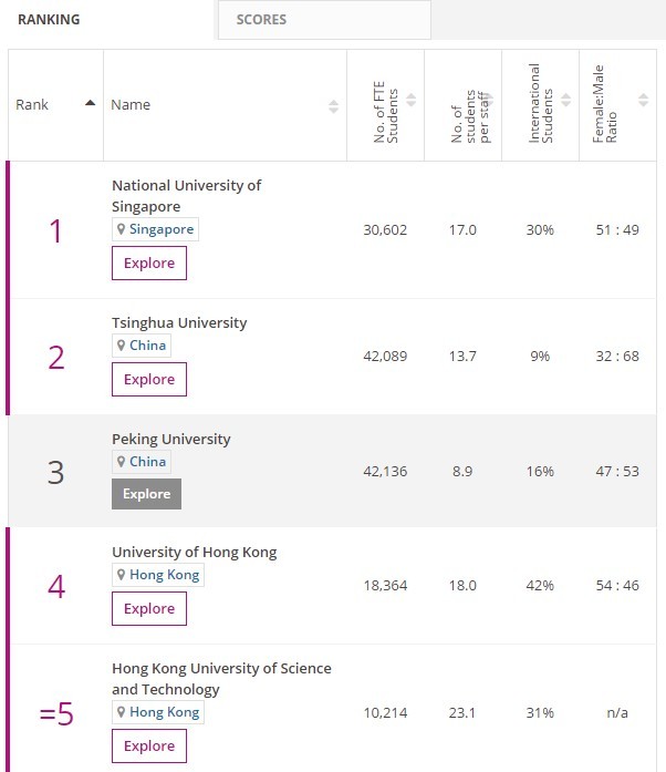 越南躋身世界大學200強：落空計劃。最近THE雜誌評選的亞洲大學350強排行榜中，越南大學仍落選。圖為2018年亞洲大學350強排行榜上前5名。（圖源：網站截圖）
