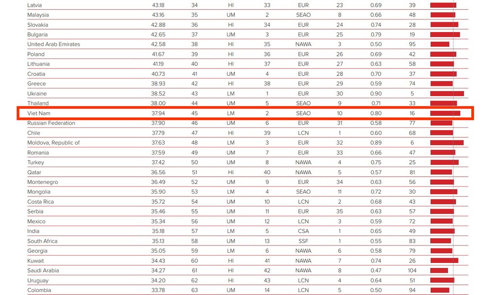 越南在全球126個經濟體的創新指數(GII)中排名第45。（圖源：GII網站截圖）