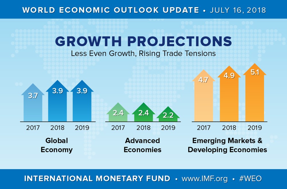 國際貨幣基金組織(IMF)當地時間16日發佈最新《世界經濟展望》。（圖源：IMF）