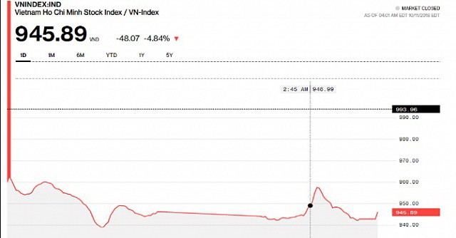 昨(11)日越南股市暴跌48.07點。