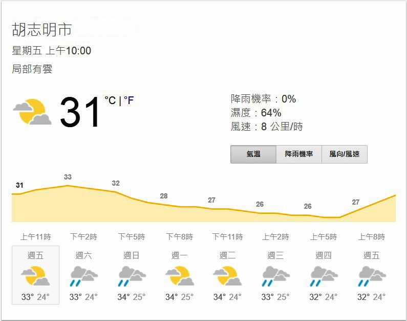 圖為胡志明市今天天氣及未來數天天氣預報。（圖源：weather.com）