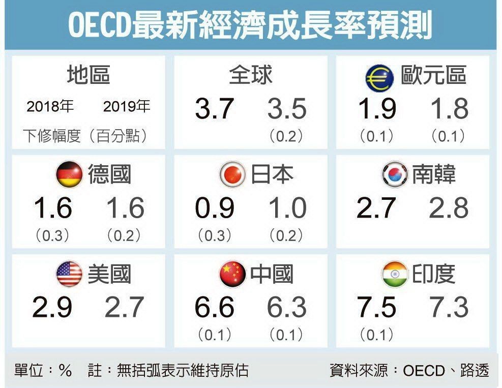 OECD全球GDP成長率預測。（圖源：OECD、路透社）