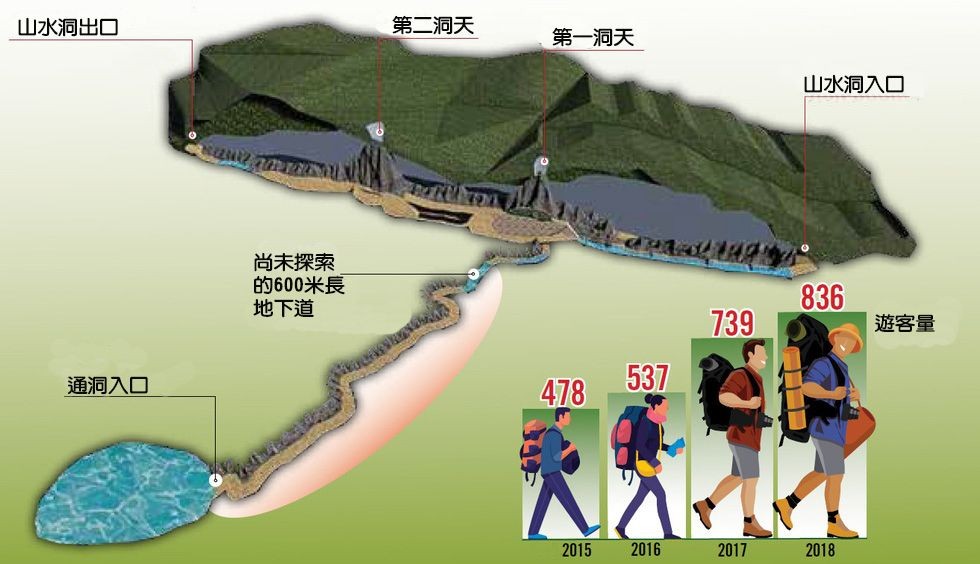 從2015年至今探索山水洞的遊客量。