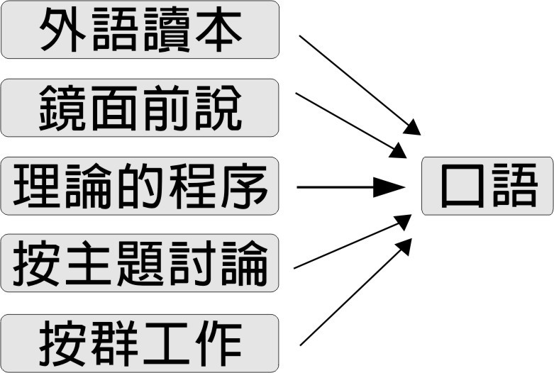 對外漢語口語教學方法新探討