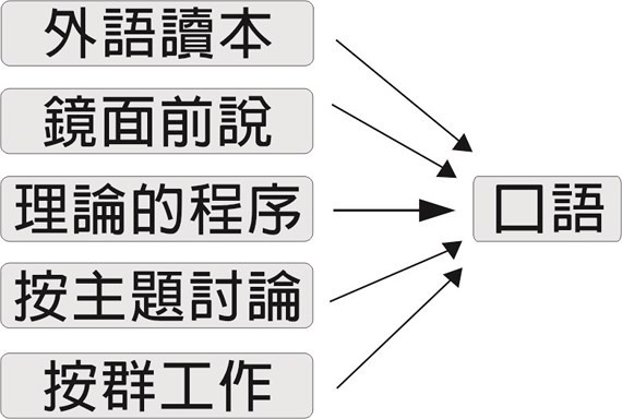 對外漢語口語教學方法新探索