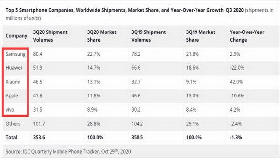 三季度全球手機市場出貨數據。（圖源：IDC）