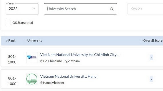 越南河內國立大學及本市國立大學兩所大學分別躋身801至1000強名冊中。（圖源：網站截圖）
