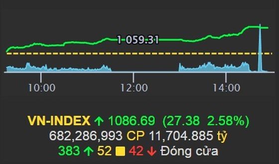 昨(20)日下午，越南股指收盘暴涨27.38点，涨幅高达2.15%，报1086.69点。（图：VPS）