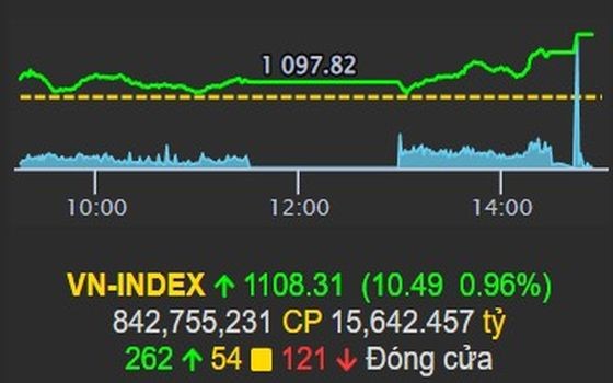 越南股指收盘上涨10.49点，涨幅0.96%，报1,108.31点。（图：VPS网站截图）