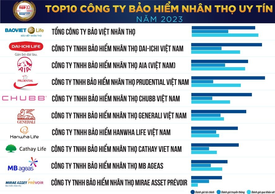 2023年权威人寿保险公司前十名单。（图：Vietnam Report）