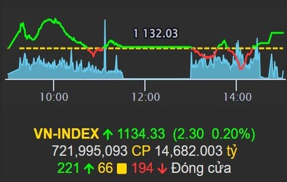 昨（27）日下午，越南股指收盘上涨2.30点，涨幅0.20%，报1,134.33点。（图：VPS网站截图）
