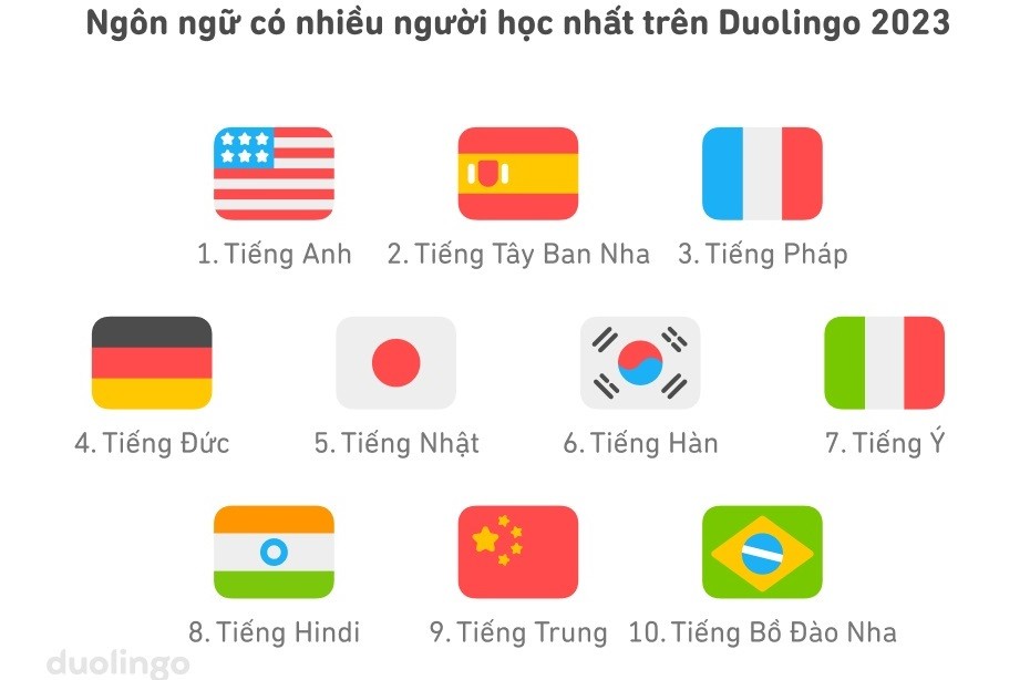 2023年Duolingo 语言学习软件平台上学习人数最多的10种语言 。