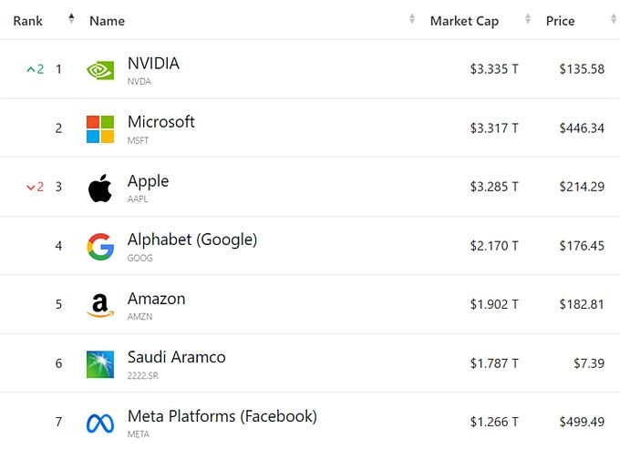 全球公司市值排名前四名。(来源：Companies Market Cap)