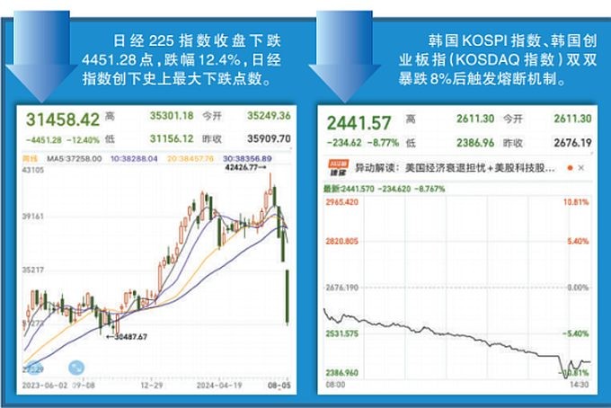 8月5日，日韩股市暴跌，拖累全球市场。（图：互联网）