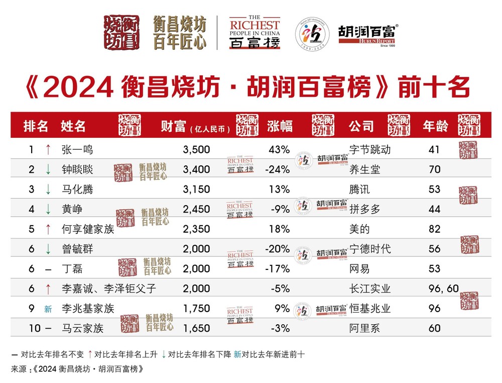 2024 胡润百富榜发布