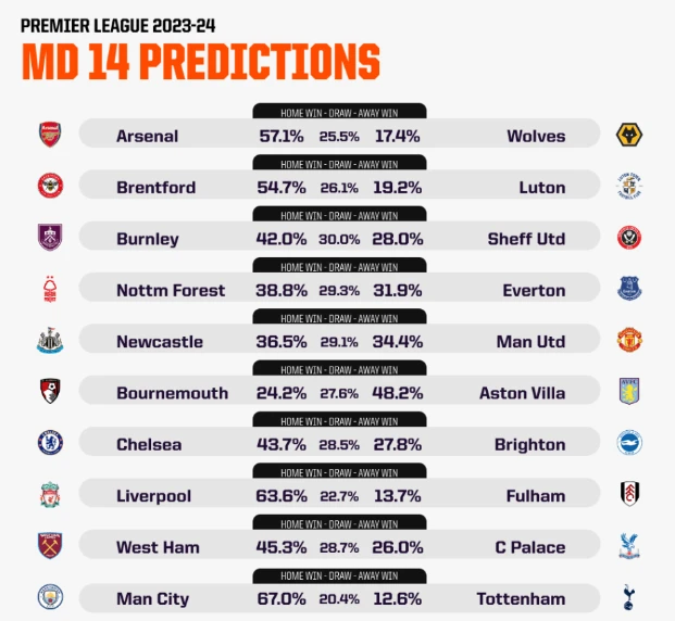 Dự đoán vòng 15 Premier League theo công nghệ AI. Man United gặp khó, Tottenham, Man City, Arsenal sẽ thắng 
