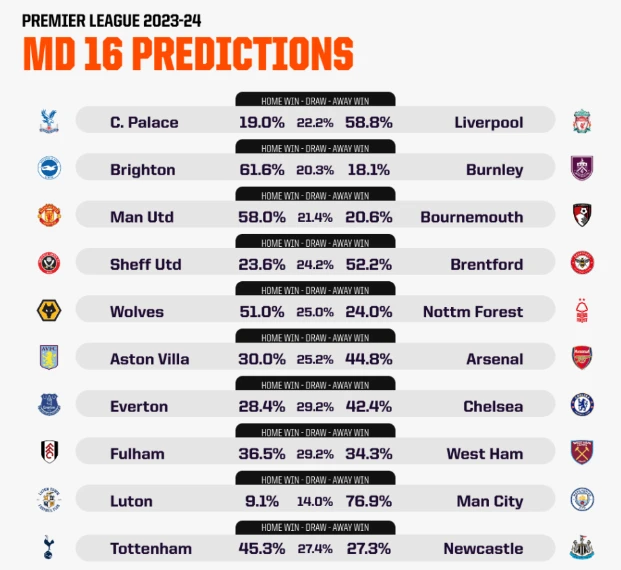 Siêu máy tính hỗ trợ AI dự đoán vòng 16 Premier League: Thành Manchester cùng thắng, Arsenal mất ngôi đầu?