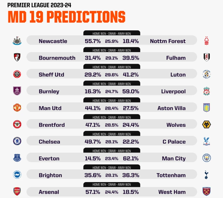 Siêu máy tính AI dự đoán vòng 19 Premier League