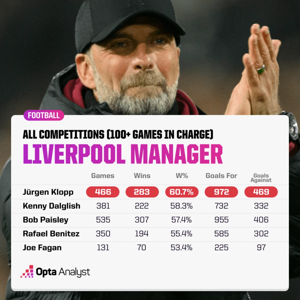 Những gì Jürgen Klopp để lại khi rời Liverpool vào cuối mùa này- Ảnh 3.