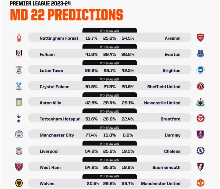Máy tính AI dự đoán các trận đấu vòng 22 Premier League