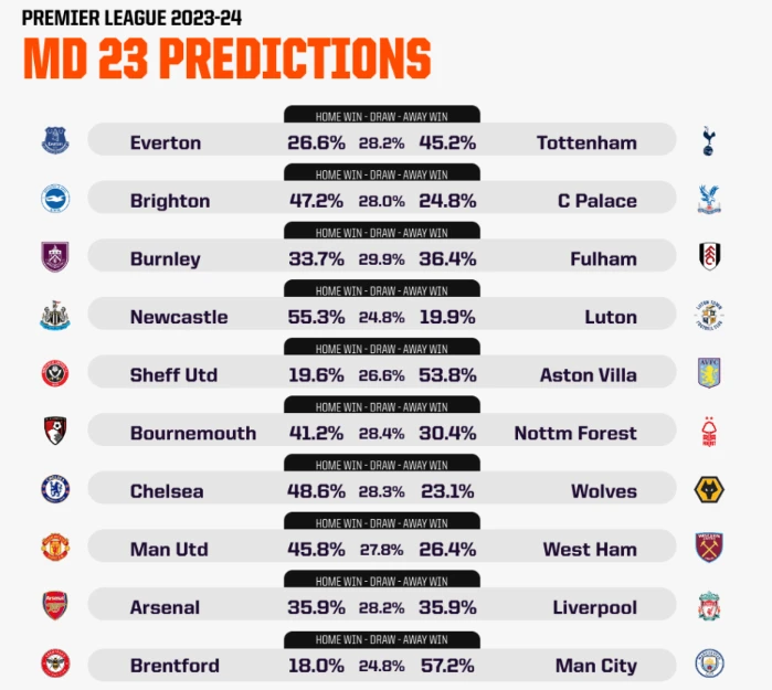 Máy tính AI dự đoán vòng 23 Premier League: Man City tọa sơn quan hổ đấu khi Arsenal dễ hòa Liverpool